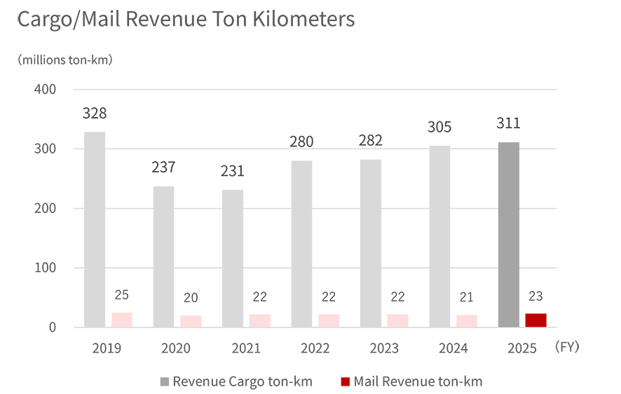 Bar graph showing the FY2019 to 2025 domestic cargo and mail ton kilometers