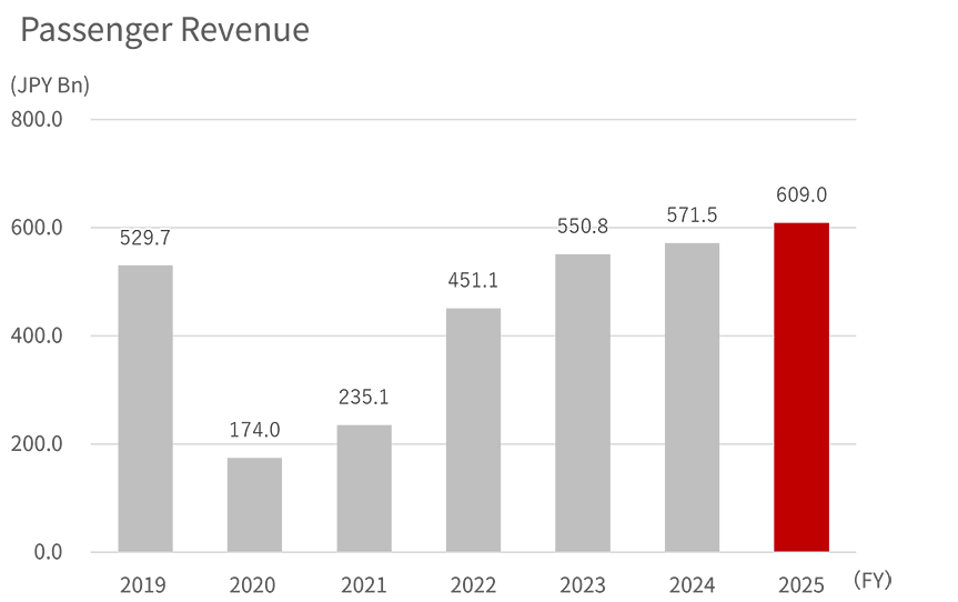 Bar graph showing the FY2019 to 2025 revenue of domestic passenger,full service carrier