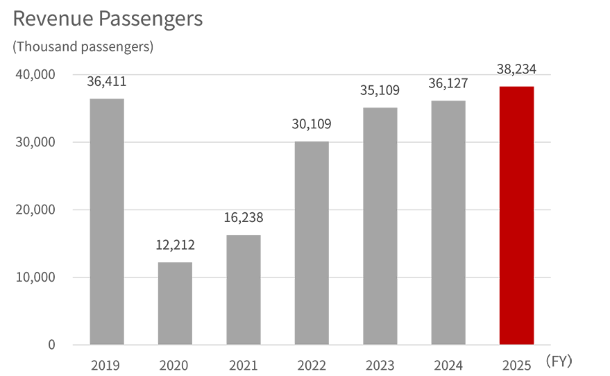 Bar graph showing the FY2019 to 2025 total passengers of domestic passenger,full service carrier