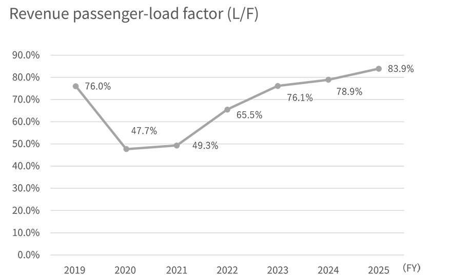 Line graph sowing the FY2019 to 2025 passenger load factor of domestic passenger, full service carrier