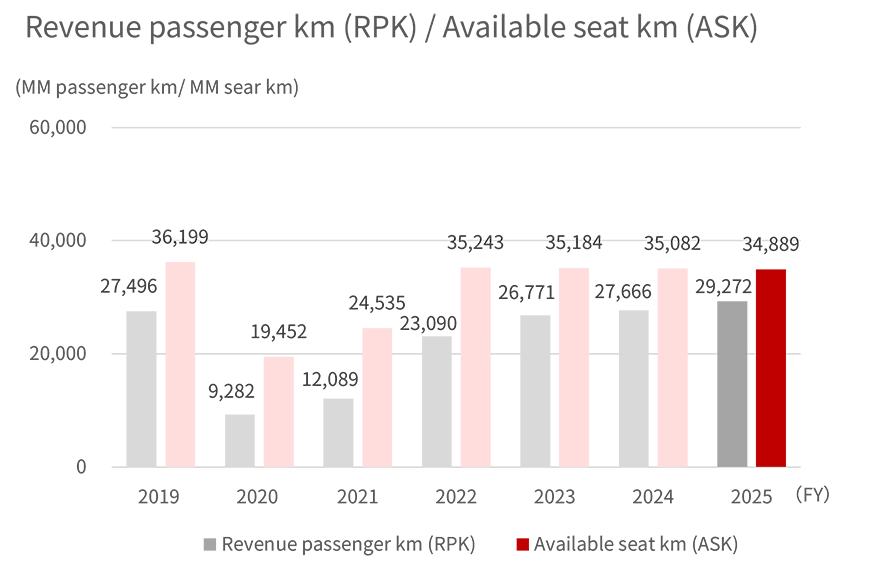 Bar graph showing the FY2019 to 2025 revenue passenger kilometers and available seat kilometers of domestic passenger,full service carrier