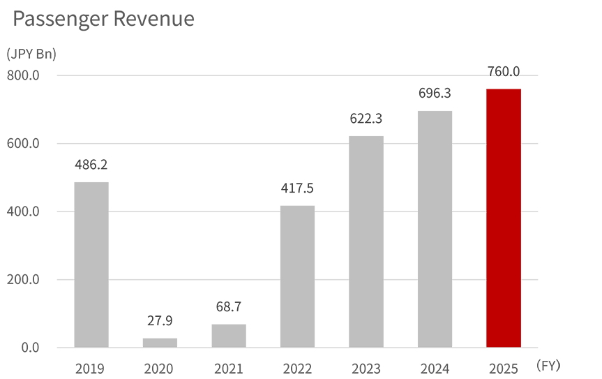 Bar graph showing the FY2019 to 2025 revenue of international passenger,full service carrier