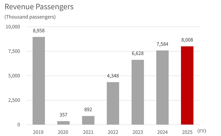 Bar graph showing the FY2019 to 2025 total passengers of international passenger,full service carrier