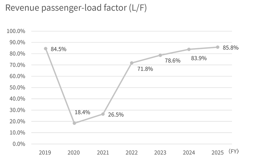 Line graph showing the FY2019 to 2025 passenger load factor of international passenger, full service carrier