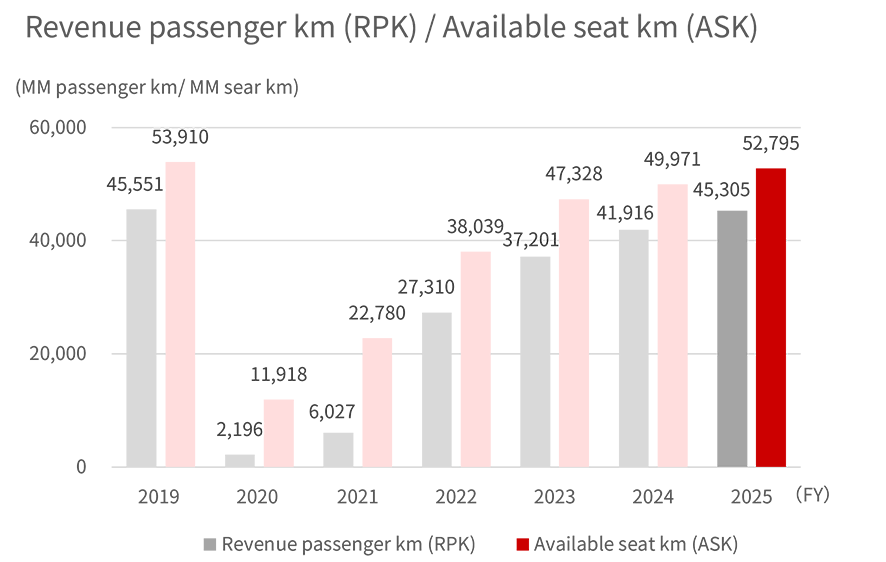Bar graph showing the FY2019 to 2025 revenue passenger kilometers and available seat kilometers of international passenger,full service carrier