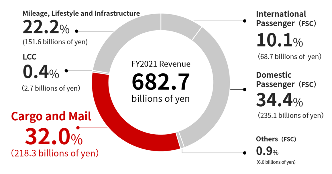 Pie chart showing the FY2021 revenue of cargo and mail