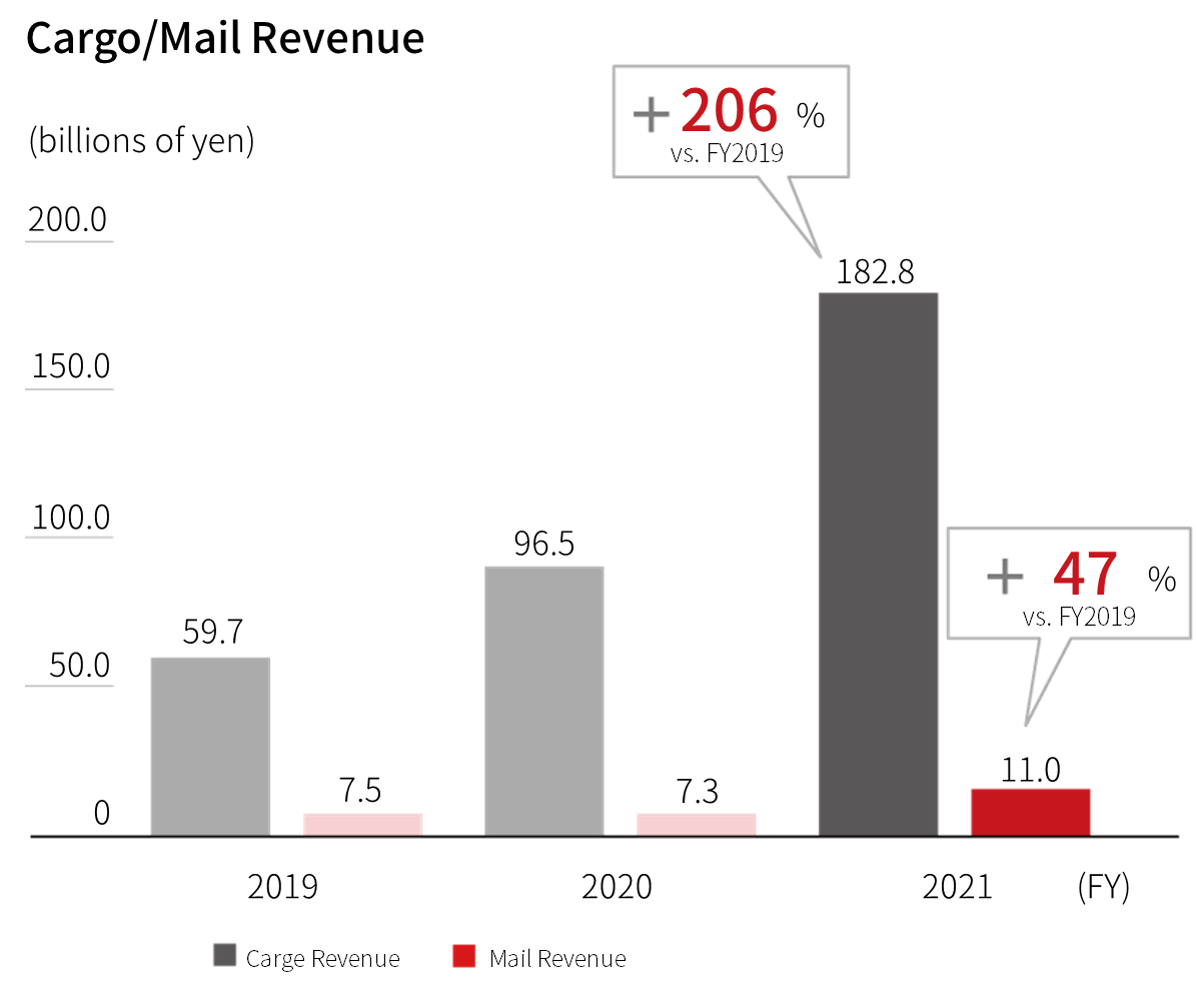 Bar graph showing the FY2019 to 2021 revenue of international cargo and mail