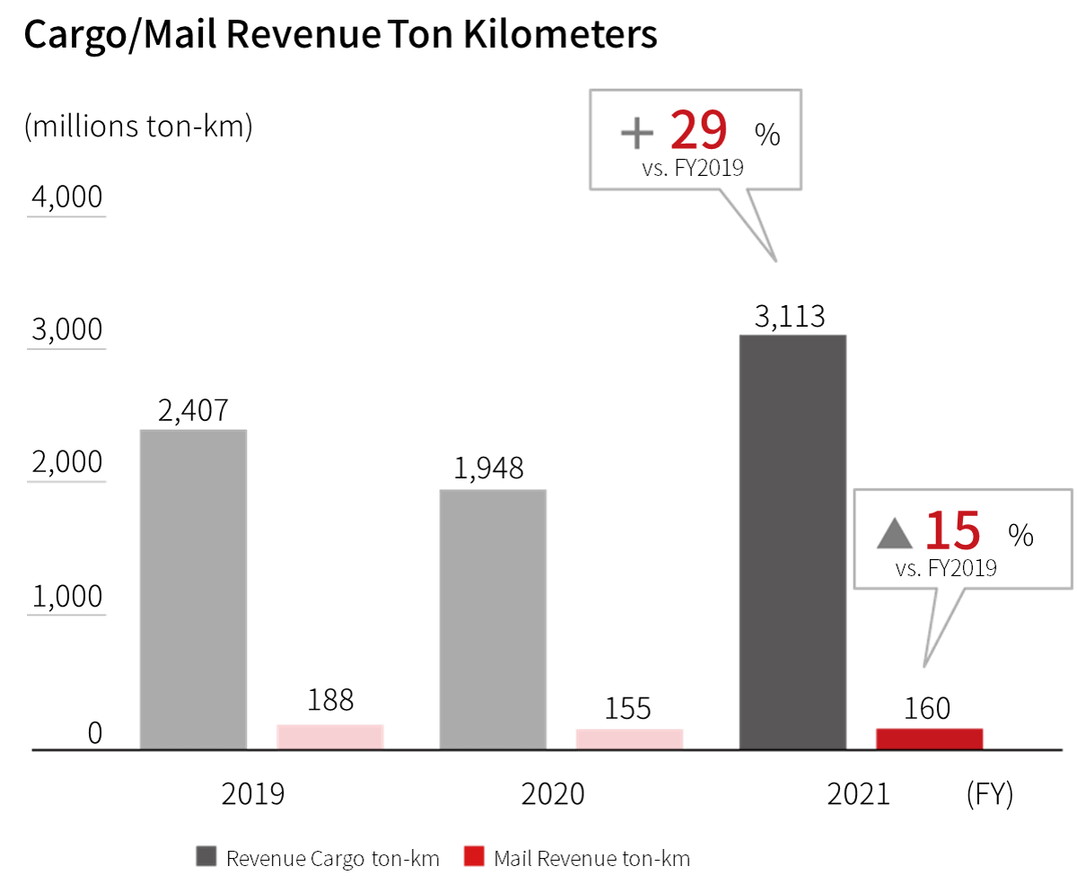 Bar graph showing the FY2019 to 2021 international cargo and mail ton kilometers