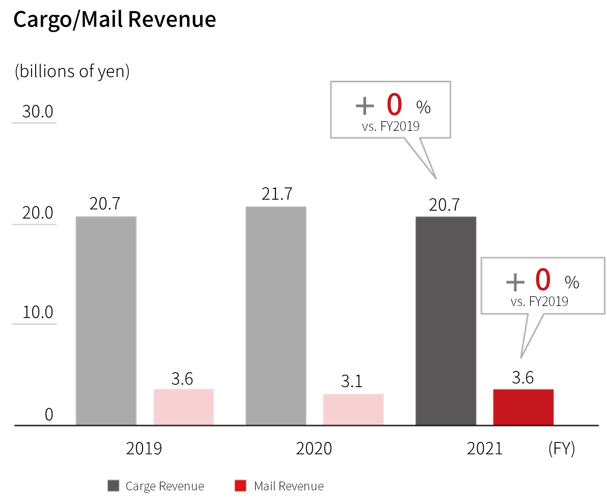 Bar graph showing the FY2019 to 2021 revenue of domestic cargo and mail