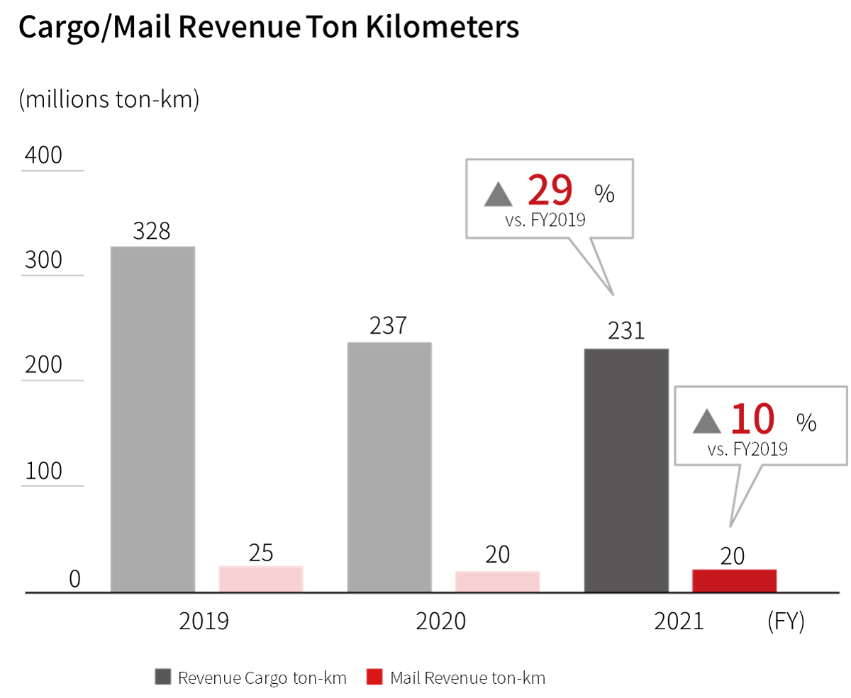 Bar graph showing the FY2019 to 2021 domestic cargo and mail ton kilometers