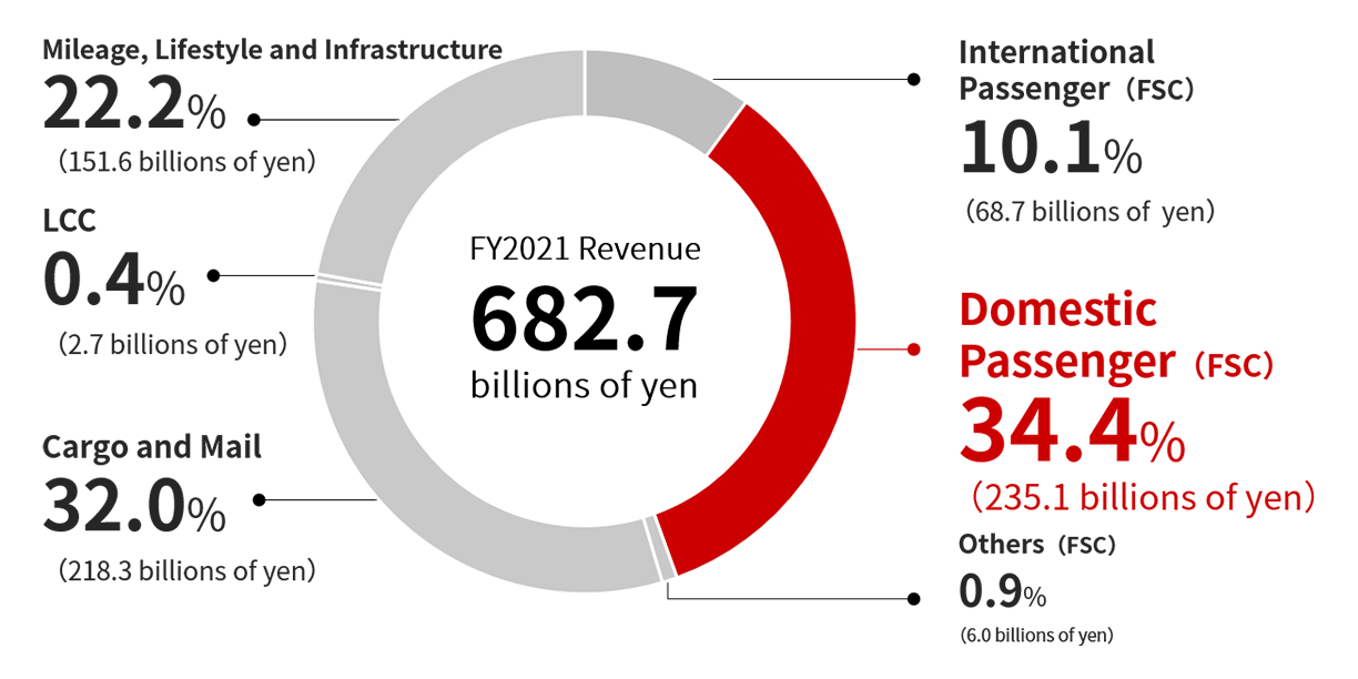 Pie chart showing the FY2021 revenue of domestic passenger,full service carrier