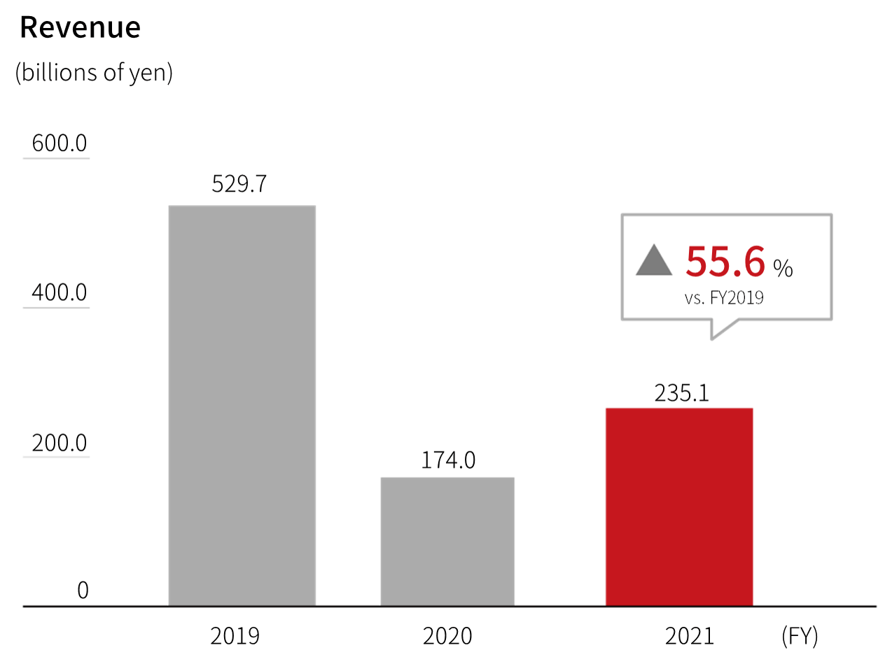 Bar graph showing the FY2019 to 2021 revenue of domestic passenger,full service carrier
