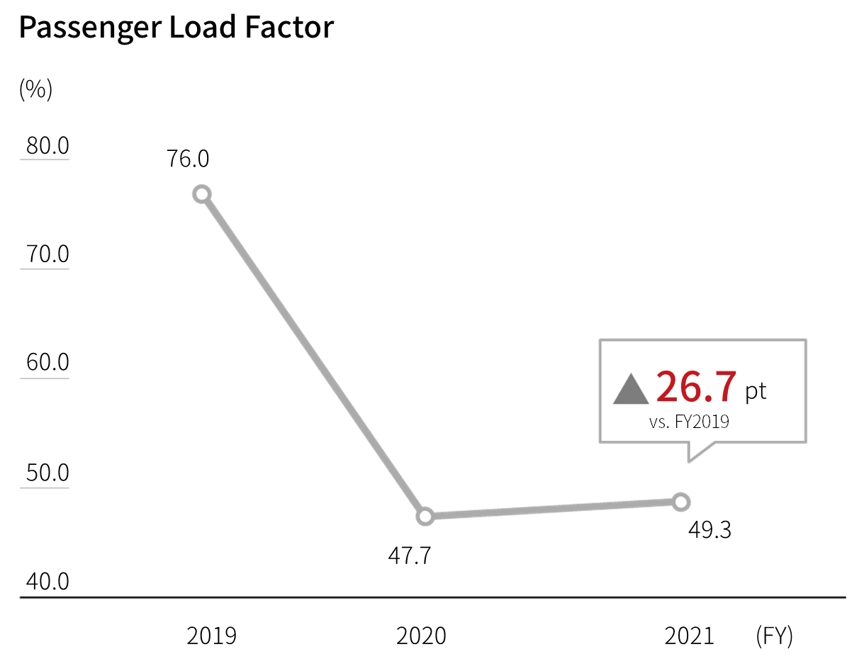Line graph sowing the FY2019 to 2021 passenger load factor of domestic passenger, full service carrier