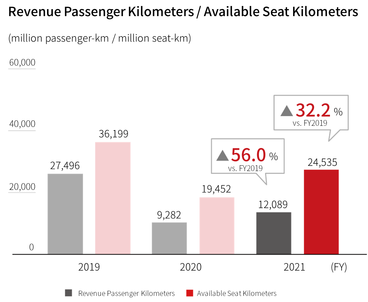Bar graph showing the FY2019 to 2021 revenue passenger kilometers and available seat kilometers of domestic passenger,full service carrier