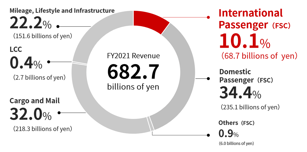 Pie chart showing the FY2021 revenue of international passenger,full service carrier