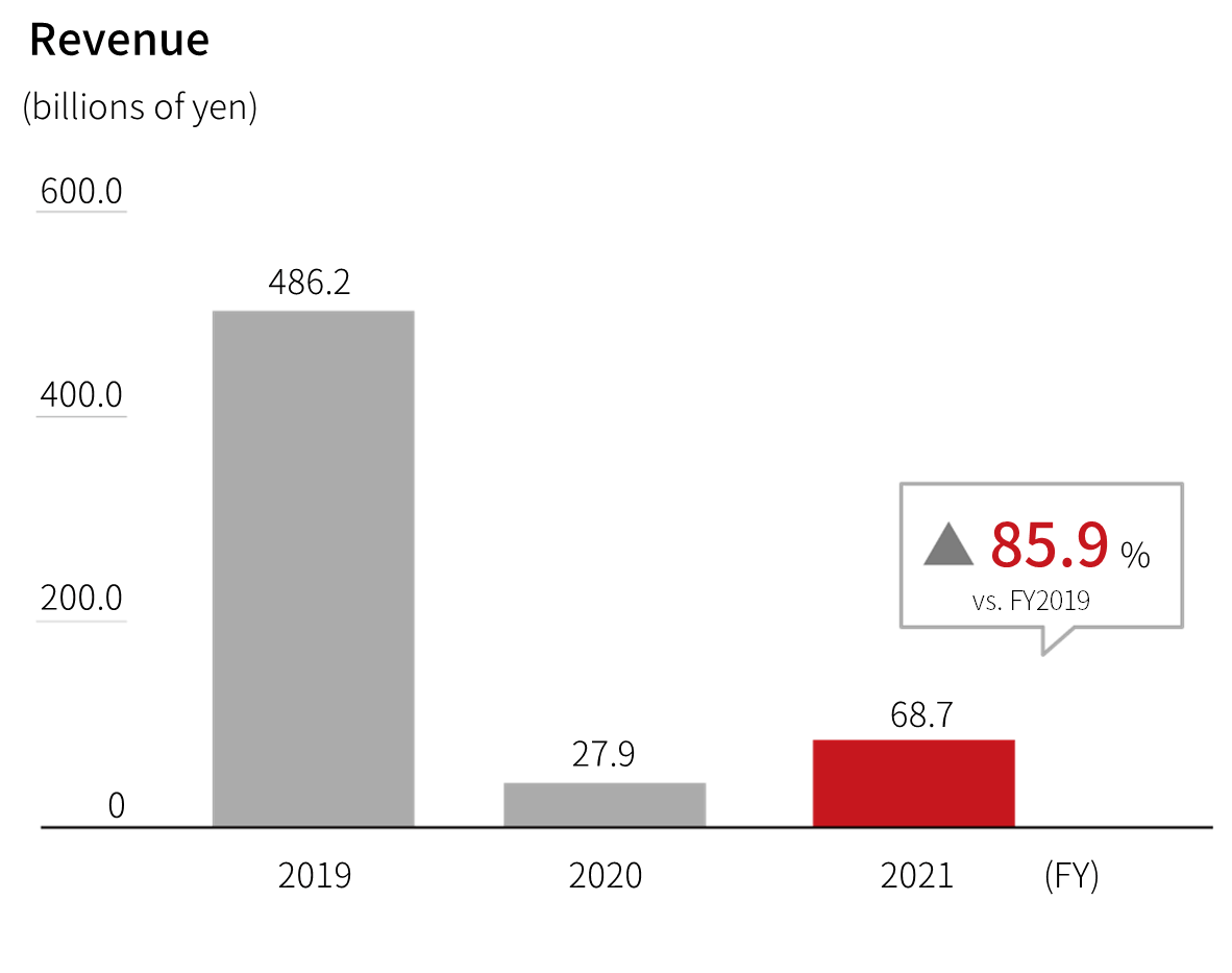 Bar graph showing the FY2019 to 2021 revenue of international passenger,full service carrier