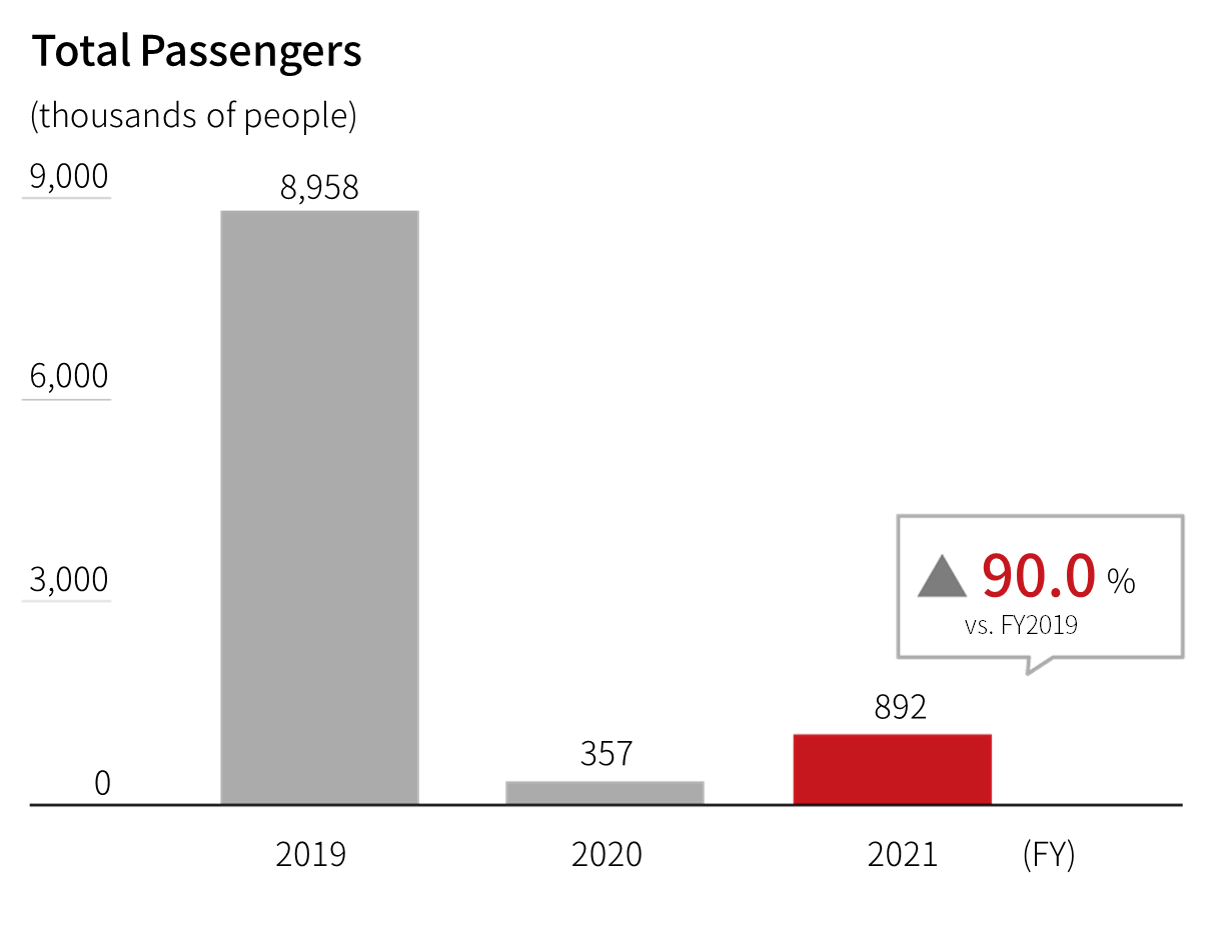Bar graph showing the FY2019 to 2021 total passengers of international passenger,full service carrier