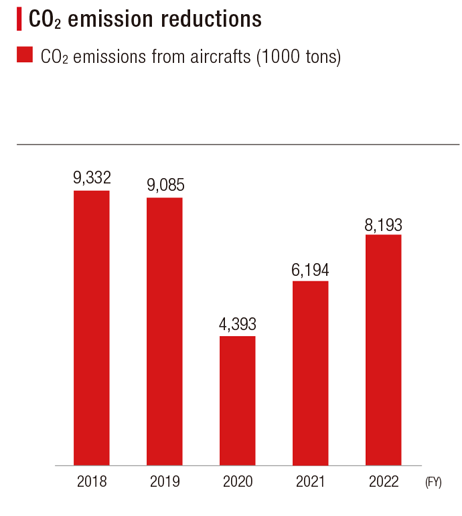 Bar graph showing the FY2018 to FY2022 CO2 emission reductions