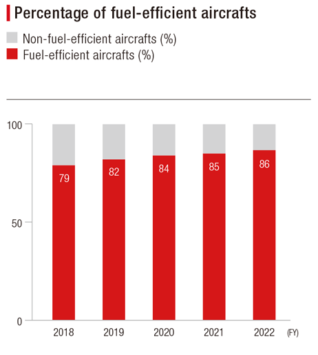 Bar graph showing the FY2018 to FY2022 Percentage of fuel-efficient aircrafts
