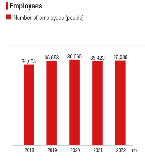 Bar graph showing the FY2018 to FY2022 Employees