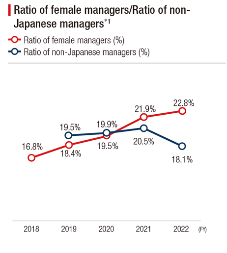 Line graph showing the FY2018 to FY2022 Ratio of female managers/Ratio of non-Japanese managers*1