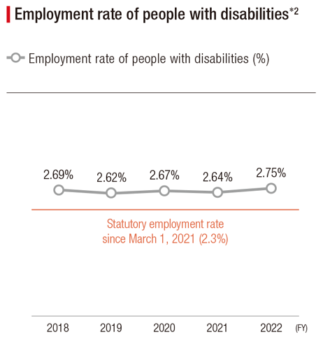Line graph showing the FY2018 to FY2022 Employment rate of people with disabilities*2