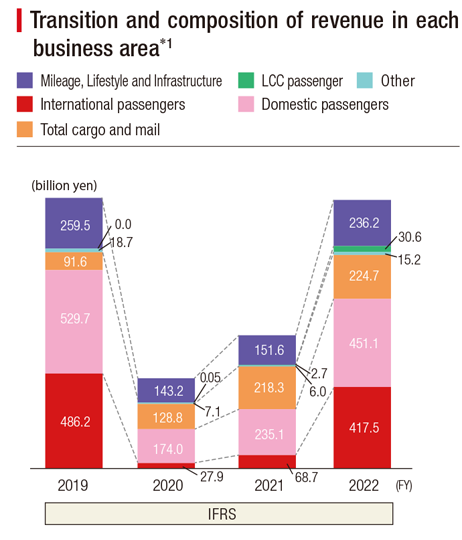 Line graph showing the FY2018 to FY2022 Transition and composition of revenue in each business area*1