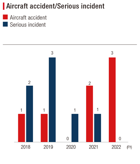 Bar graph showing the FY2018 to FY2022 Aircraft accident/Serious incident