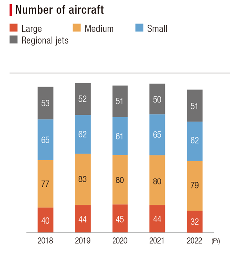 Bar graph showing the FY2018 to FY2022 Number of aircraft