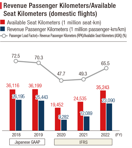 Bar graph showing the FY2018 to FY2022 Revenue Passenger Kilometers/Available Seat Kilometers (domestic flights)