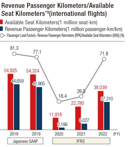 Bar graph showing the FY2018 to FY2022 Revenue Passenger Kilometers/Available Seat Kilometers*9(international flights)
