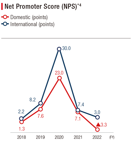 Line graph showing the FY2018 to FY2022 Net Promoter Score (NPS)*4
