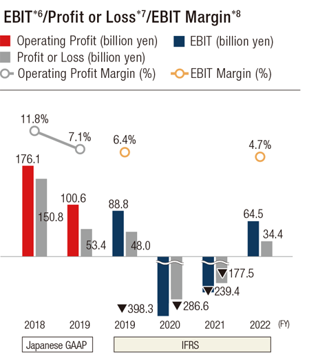 Bar graph showing the FY2018 to FY2022 EBIT*6/Profit or Loss*7/EBIT Margin*8