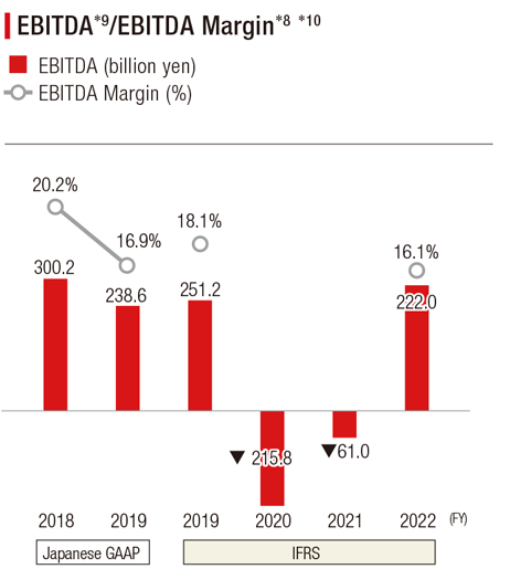 Bar graph showing the FY2018 to FY2022 EBITDA*9/EBITDA Margin*8 *10