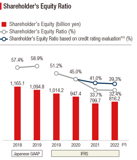 Bar graph showing the FY2018 to FY2022 Shareholder's Equity Ratio