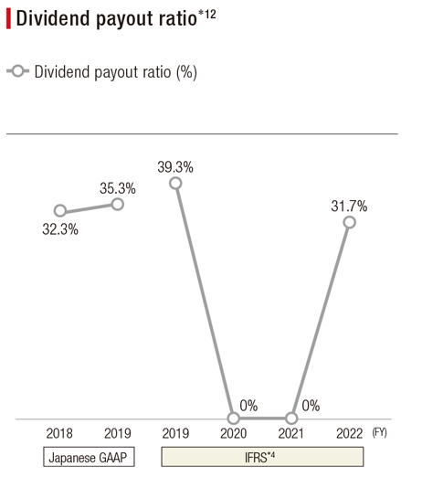 Line graph showing the FY2018 to FY2022 Dividend payout ratio*12