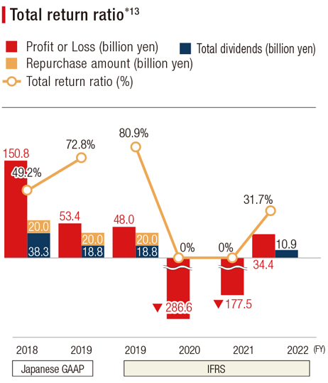 Bar graph showing the FY2018 to FY2022 Total return ratio*13