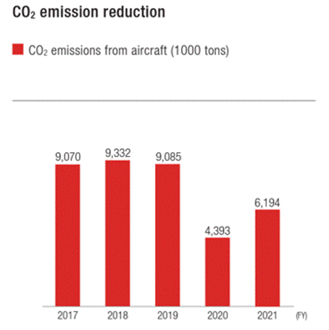 Bar graph showing the FY2017 to FY2021 CO2 emission from aircraft