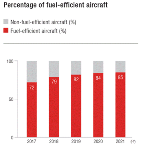 Bar graph showing the FY2017 to FY2021 percentage of fuel-efficient aircraft