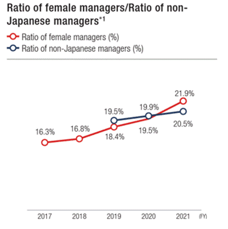 Line graph showing the FY2017 to FY2021 ratio of female managers and ratio of non-Japanese managers