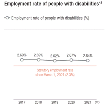 Line graph showing the FY2017 to FY2021 employment rate of people with disabilities