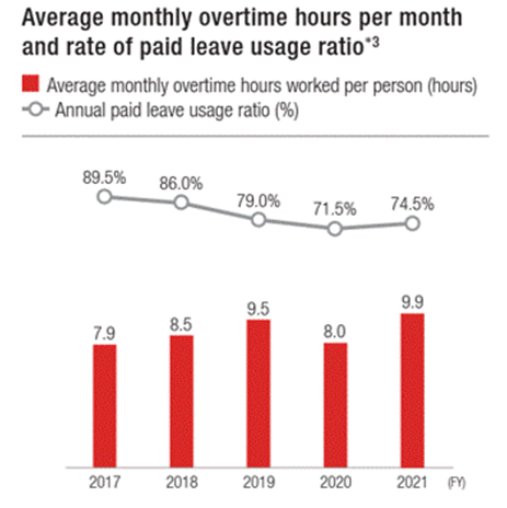 Bar graph showing the FY2017 to FY2021 average monthly overtime hours, and line graph showing annual rate of paid leave usage ratio