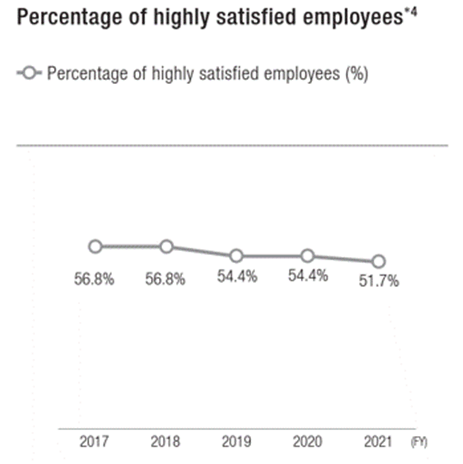 Line graph showing the FY2017 to FY2021 percentage of highly satisfied employees