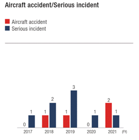 Bar graph showing the FY2017 to FY2021 aircraft accidents and serious incidents.