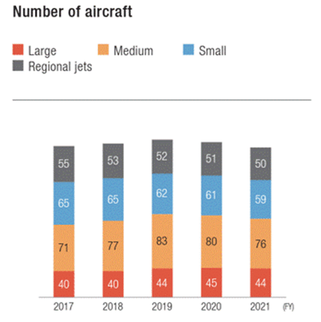 Bar graph showing the FY2017 to FY2021 number of aircraft and its breakdown