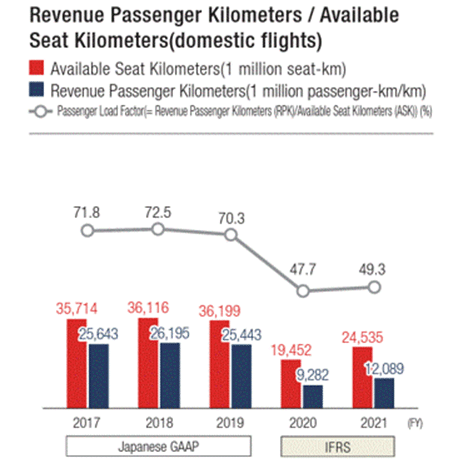 Bar graph showing the FY2017 to FY2021 international available seat kilometers and revenue passenger kilometers, and line graph showing passenger load factor