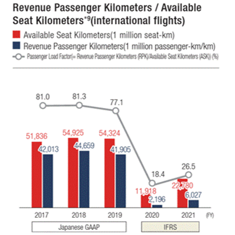 Bar graph showing the FY2017 to FY2021 domestic available seat kilometers and revenue passenger kilometers, and line graph showing passenger load factor