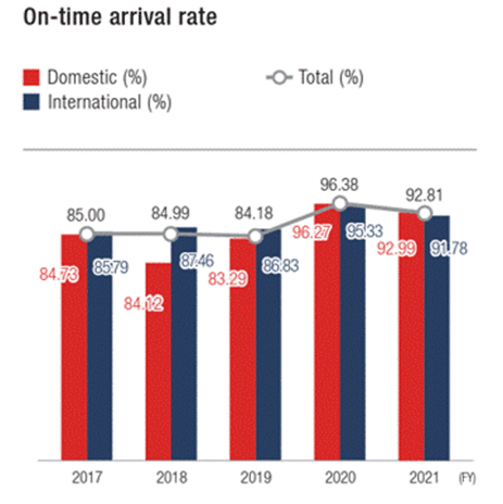 Bar graph showing the FY2017 to FY2021 domestic and international on-time arrival rate, and line graph showing the total