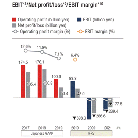Bar graph showing the FY2017 to FY2021 operating profit,net profit or loss and EBIT, and line graph showing the operating profit margin and EBIT margin