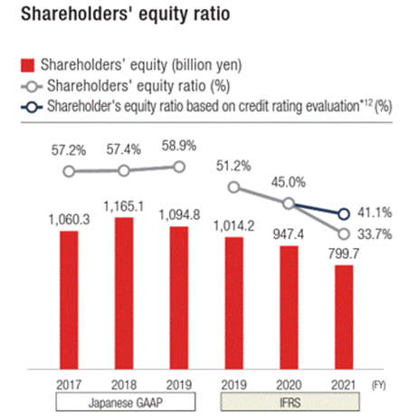 Bar graph showing the FY2017 to FY2021 shareholders' equity, and line graph showing shareholders' equity ratio and shareholders' equity ratio based of credit rating evaluation